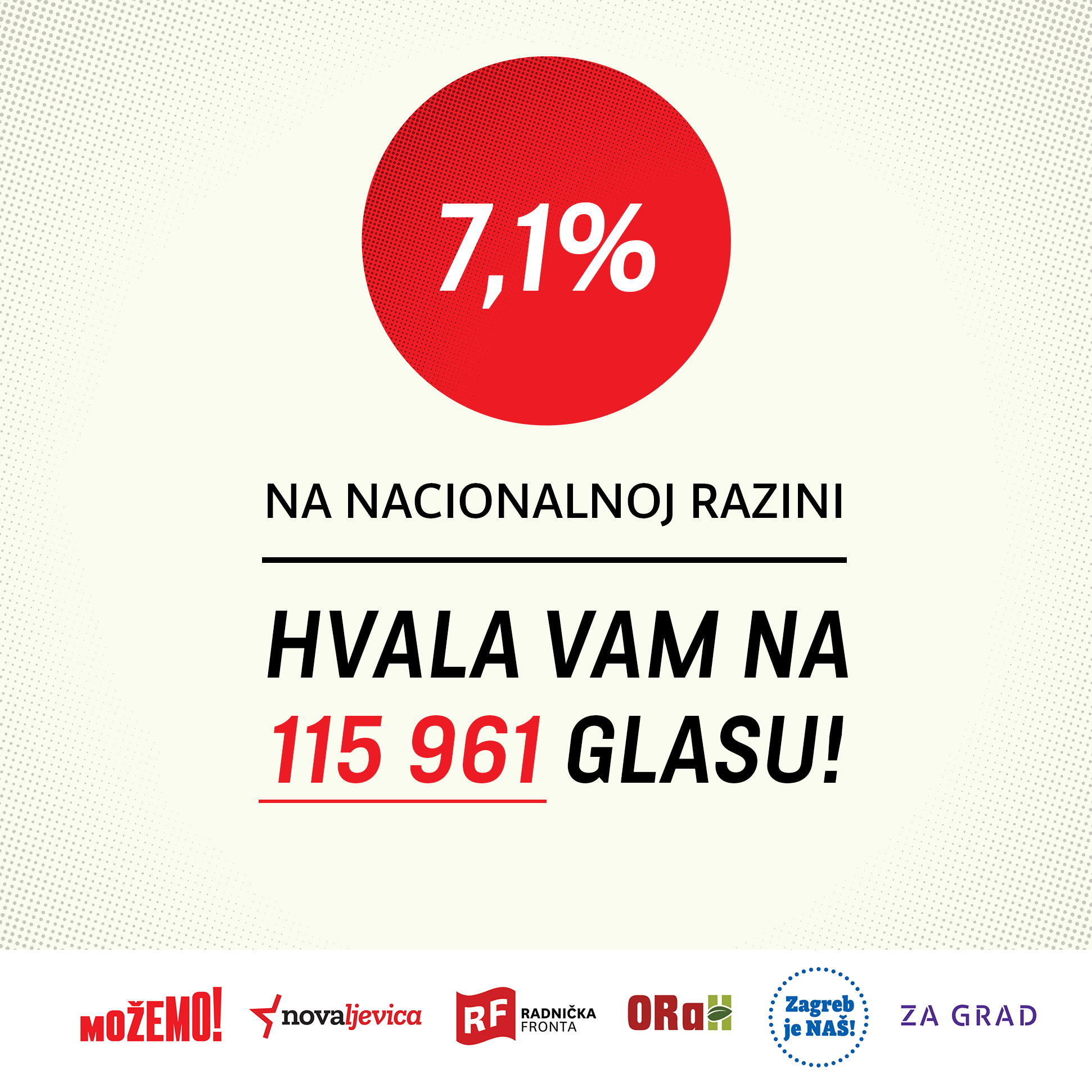 Osvojili smo više od 7 posto ukupnog broja glasova!