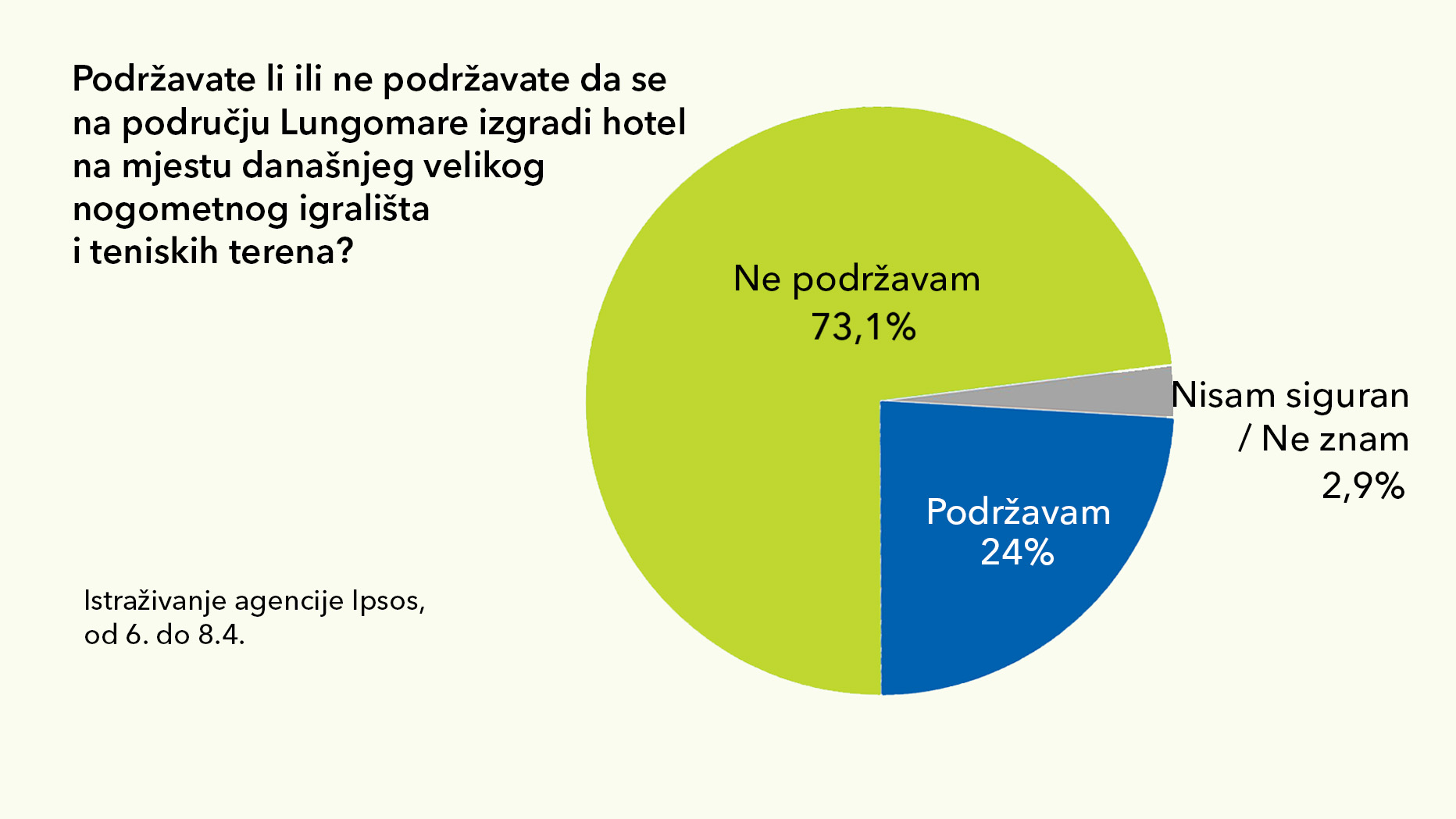 Anketa IPSOS: 73,1% građana Pule protiv izgradnje hotela na Lungomare