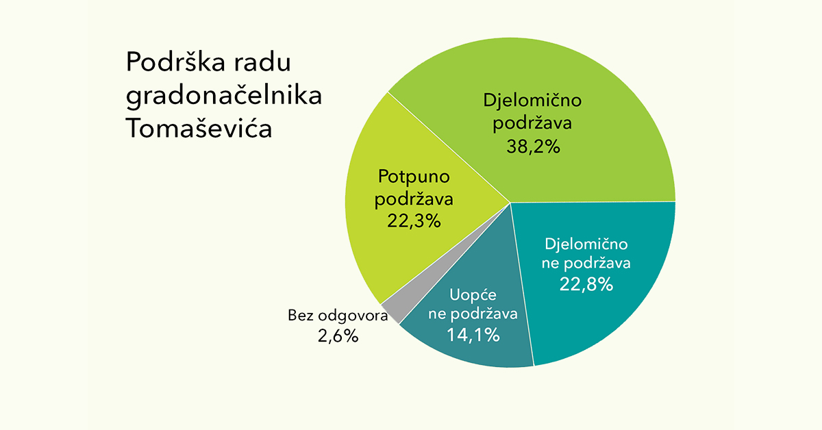 Istraživanje: Tomaševića podržava 60,5% Zagrepčana